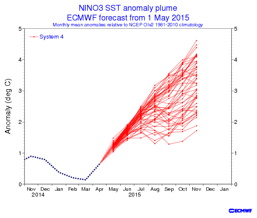 Previsión evolución de las anomalías de SST en la región 3. Modelo IFS, salida a 1 mayo 2015. Crédito: ECMWF.