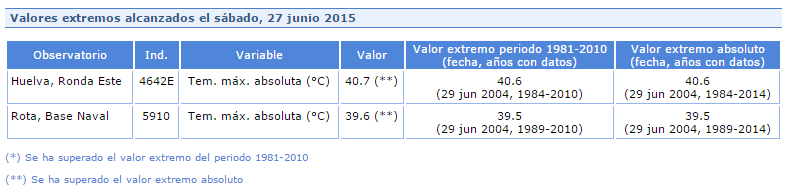 Valores extremos alcanzados el sábado, 27 junio 2015. Récords de la ola de calor. Crédito: AEMET.