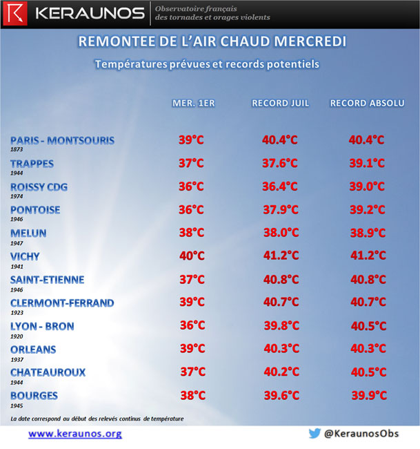 Selección de temperaturas previstas para mañana en algunas localidades francesas, y sus récords de julio y absolutos.