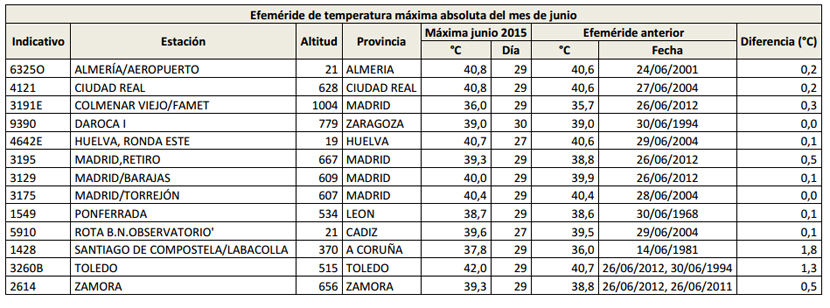 temperaturas-extremas-junio-records-españa-2015