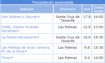 Precipitaciones acumuladas hoy en observatorios de AEMET en Canarias.