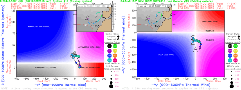 Diagramas de fase del sistema de baja presión que está afectando al archipiélago canario, basado en el modelo UKMO.