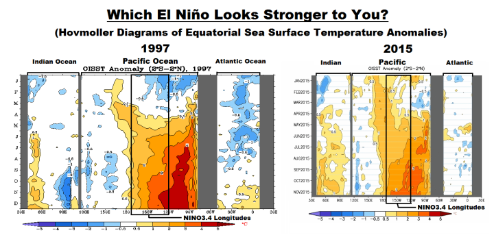 Comparativa NOAA Niño