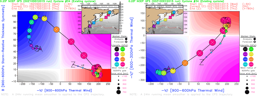 Diagramas de fase que muestran en explosivo proceso de intensificación de la borrasca en el Pacífico Norte entre Japón y Alaska. Modelo GFS.