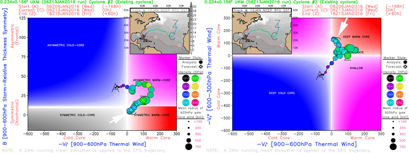 Diagramas de fase del probable ciclón subtropical, según el modelo meteorológico UKMO.