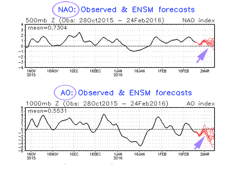 Tendencia de los índices NAO y AO, y previsión de su evolución próximas 2 semanas según el modelo GFS. Crédito: NOAA.