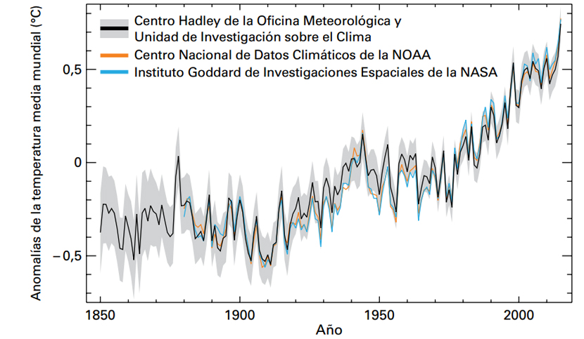 evolucion-temperatura-planeta-historia-reciente