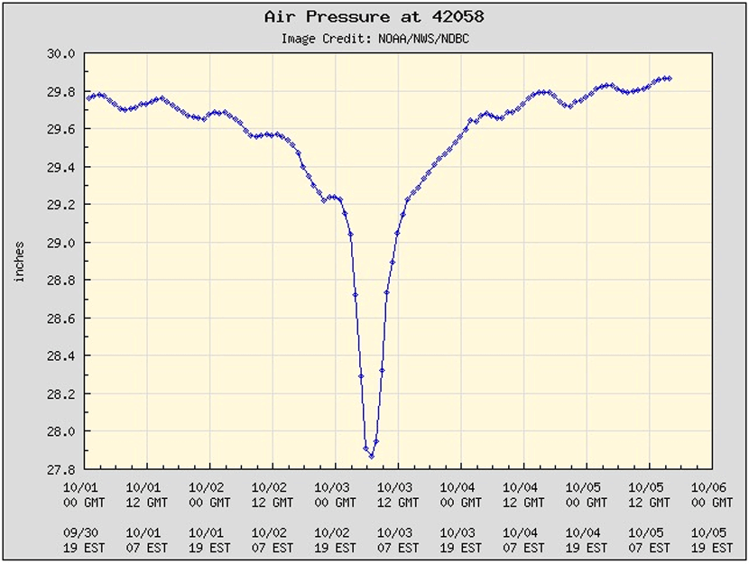 Caída de la presión registrada por una boya meteorológica del NOAA, al paso del huracán Matthew.