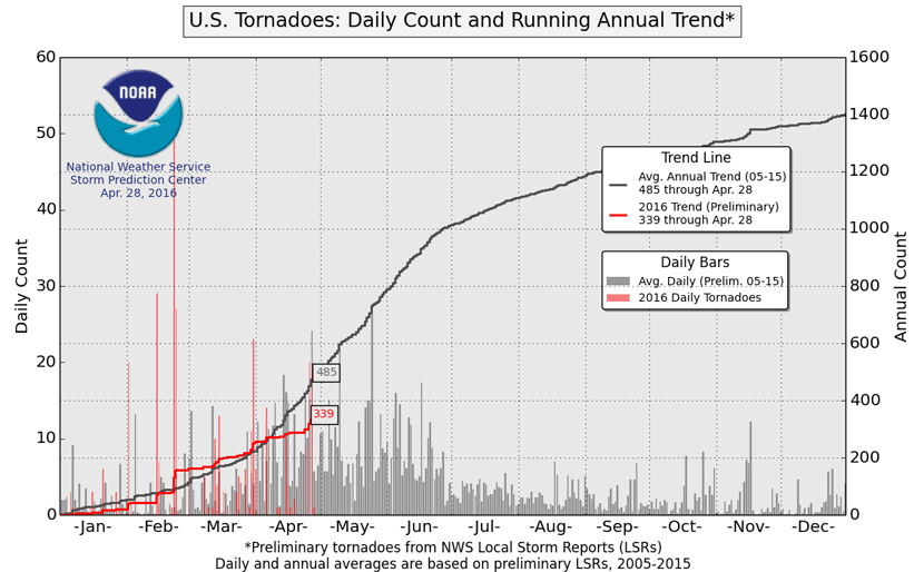 Evolución del número de tornados diarios en los Estados Unidos durante la que va de 2016.
