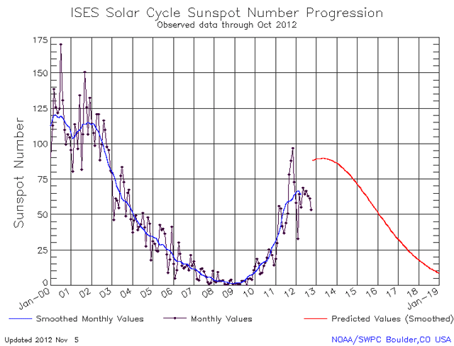 Progresión del Ciclo Solar. Crédito: NOAA.