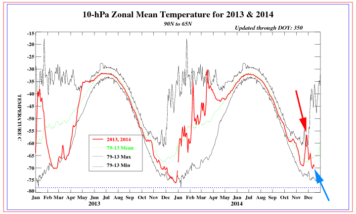 Evolución de la T a 10 hPa en los últimos meses, respecto a valores máximos y mínimos para el mismo periodo. Crédito: NOAA.